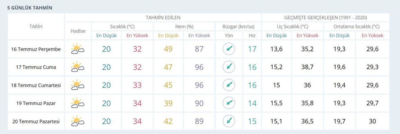 Kocaeli'de yaşayanlar dikkat! Kavurucu sıcaklar geliyor