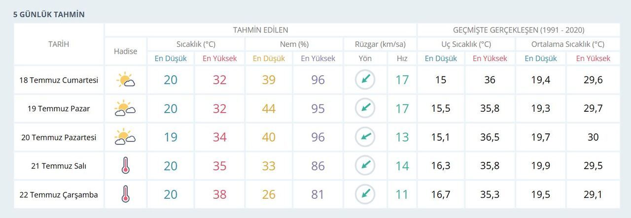Kocaeli'de Afrika etkisi! Termometreler 38 dereceyi görecek